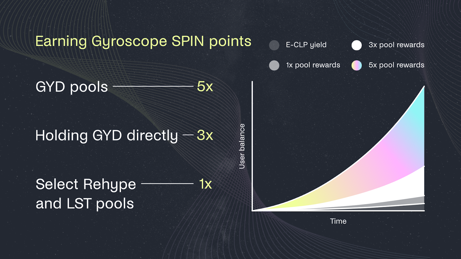 Cover Image for Launching the Gyroscope SPIN program + New ‘Rehype’ Liquidity Pools