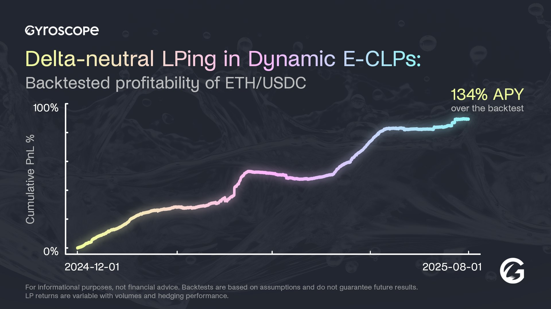 Cover Image for Delta-neutral LPing in Dynamic E-CLPs: Backtested Profitability of ETH/USDC