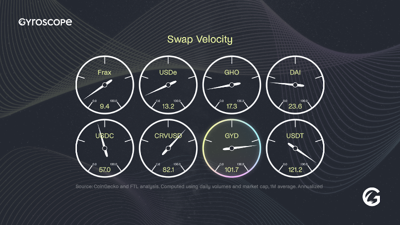 GYD velocity