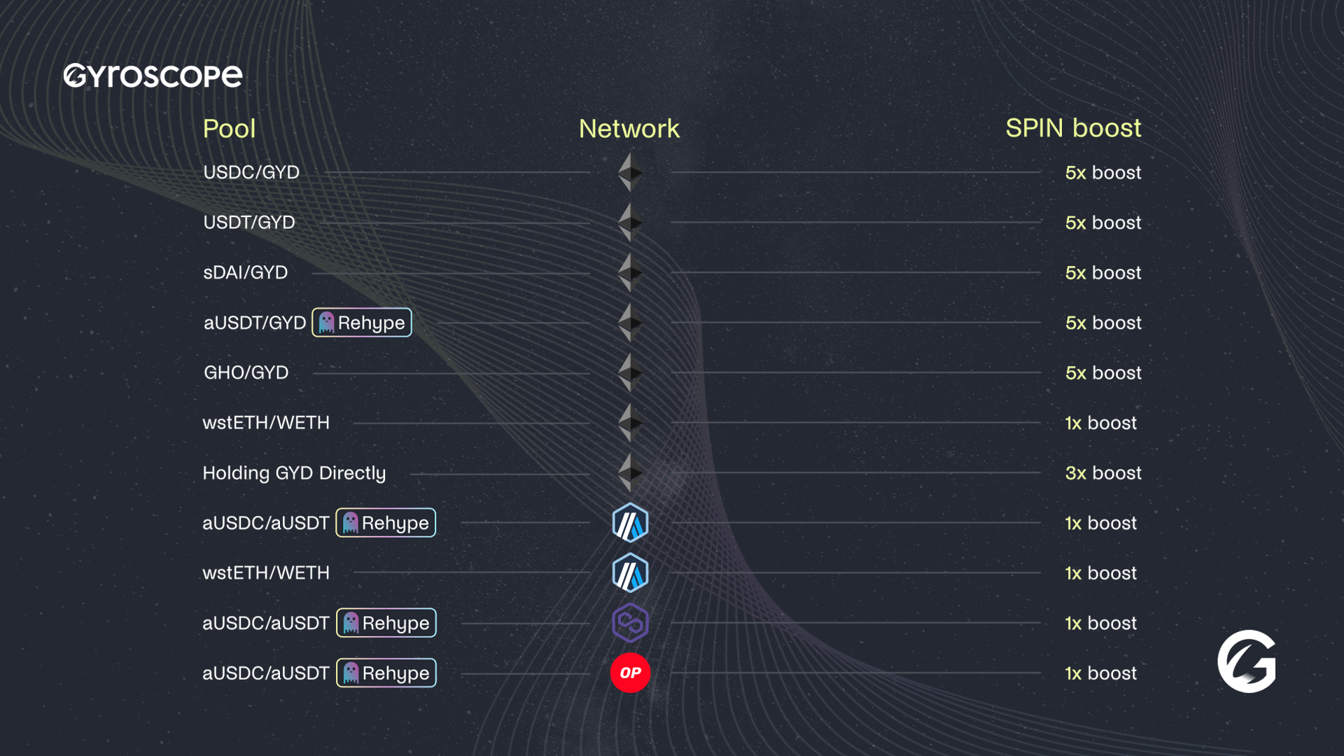 spin-multipliers