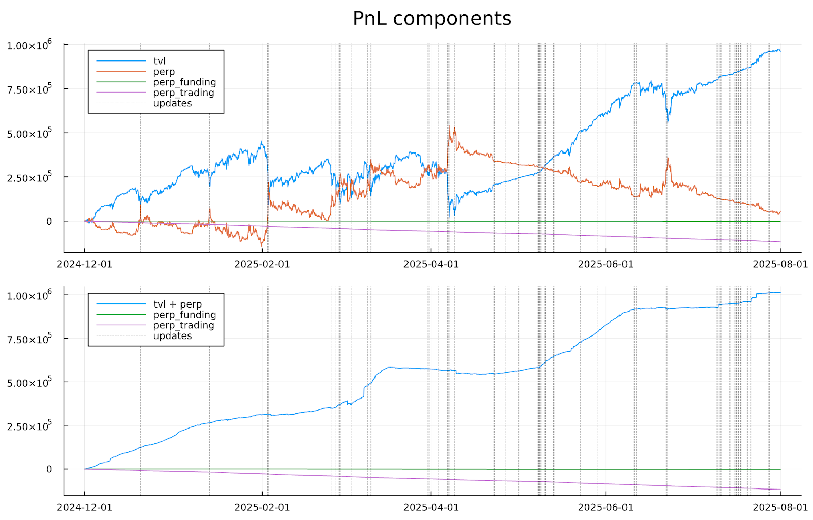 Dynamic pools study - PnL components