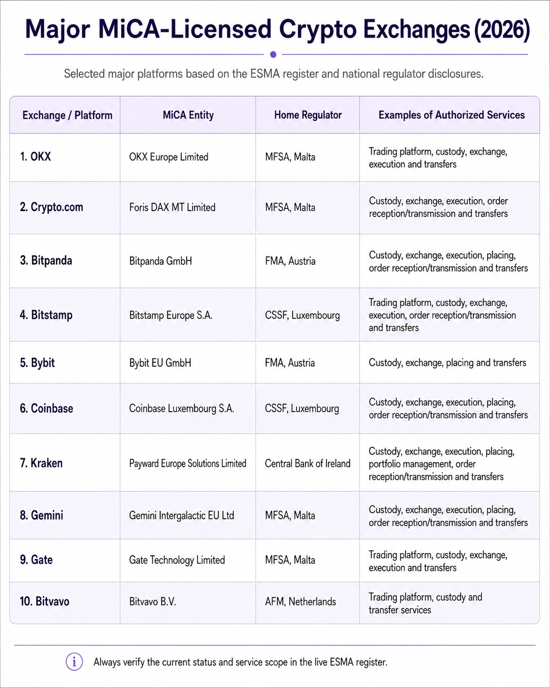 Which crypto exchanges have a MiCA license in 2026