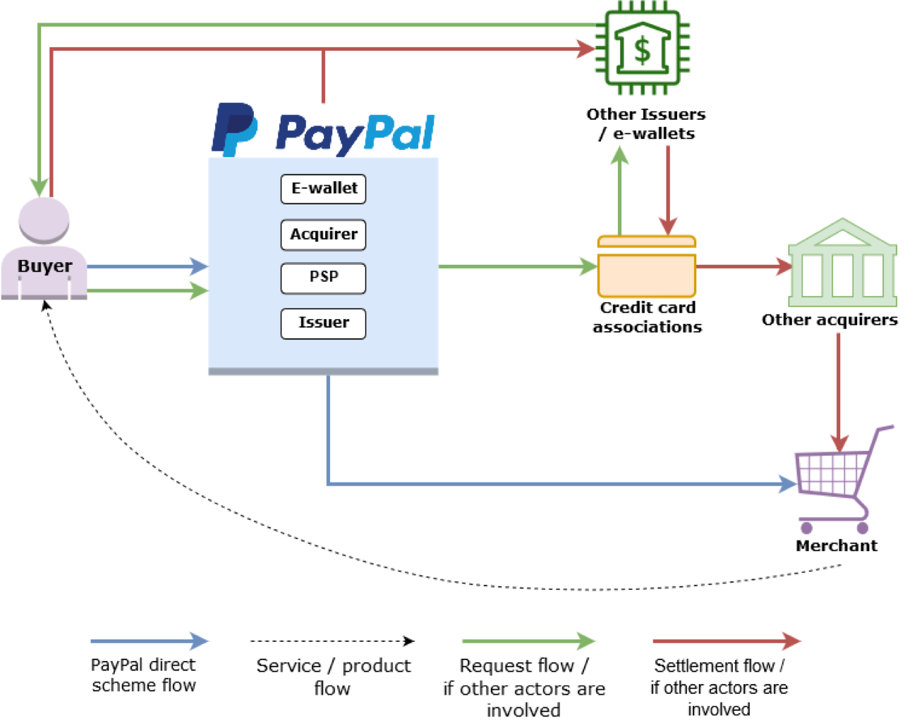PayPal Scheme