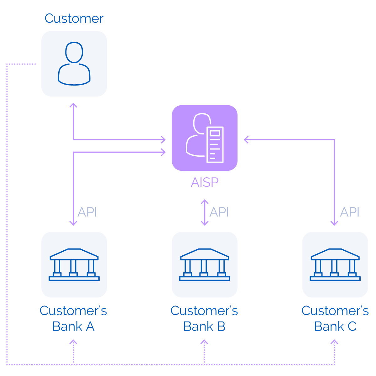 AISPs model under PSD2