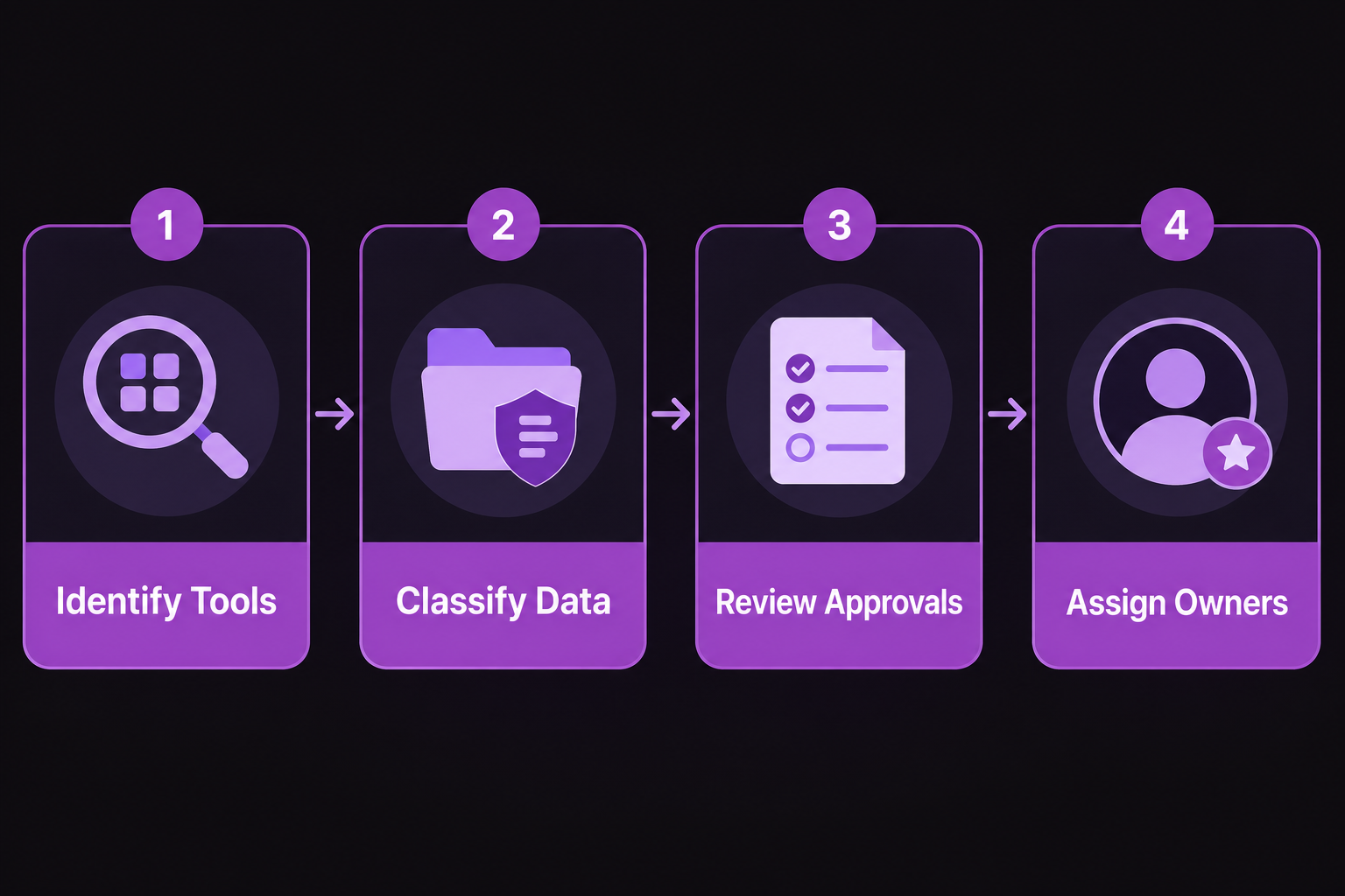 Shadow AI in Your Organisation How to Assess Govern and Track the Risk ...