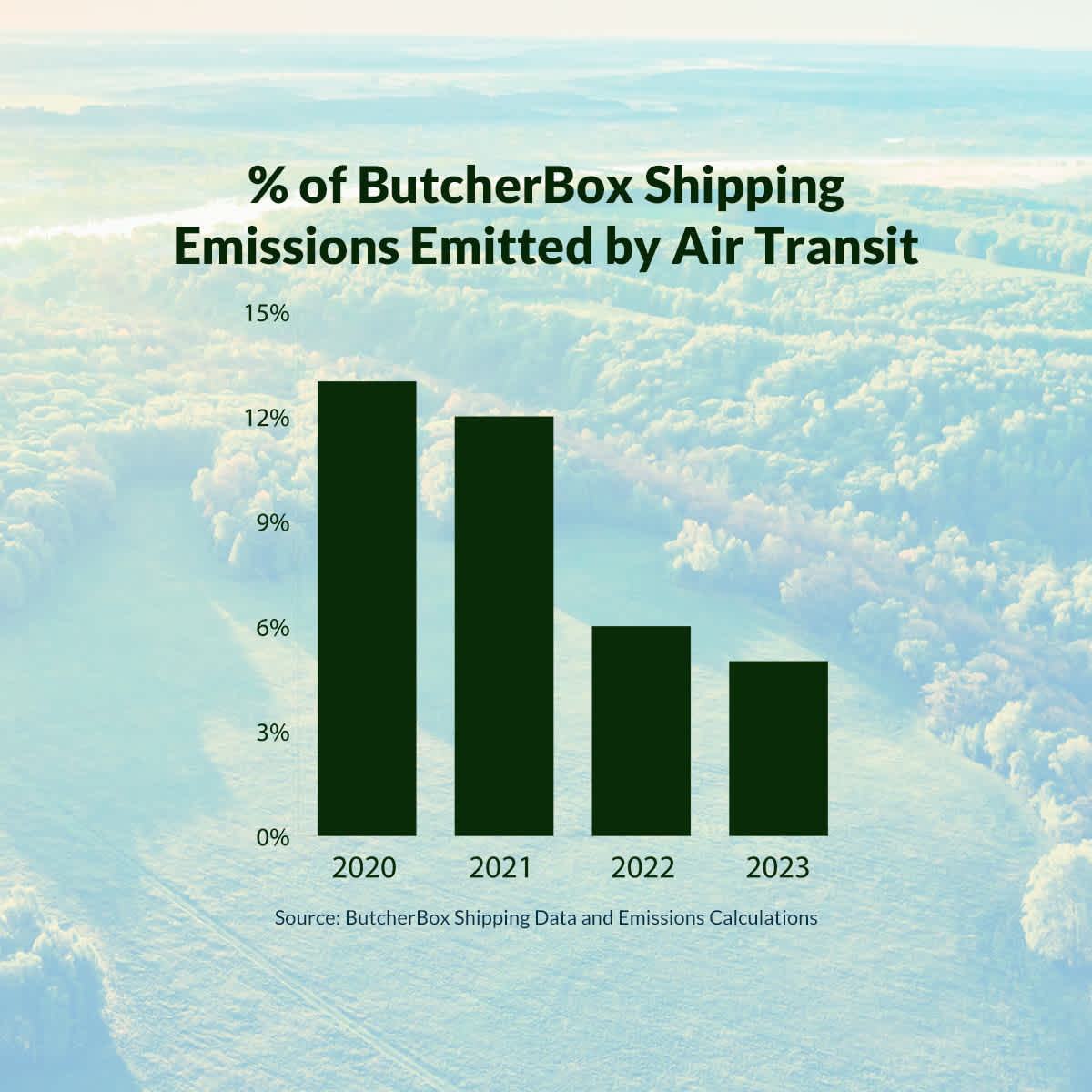 % of ButcherBox Shipping Emission Emitted by Air Transit Graph
