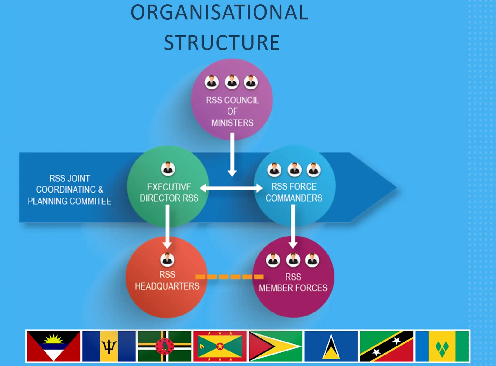 RSS Organisational Structure 2