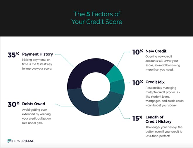 5 factors of your credit score