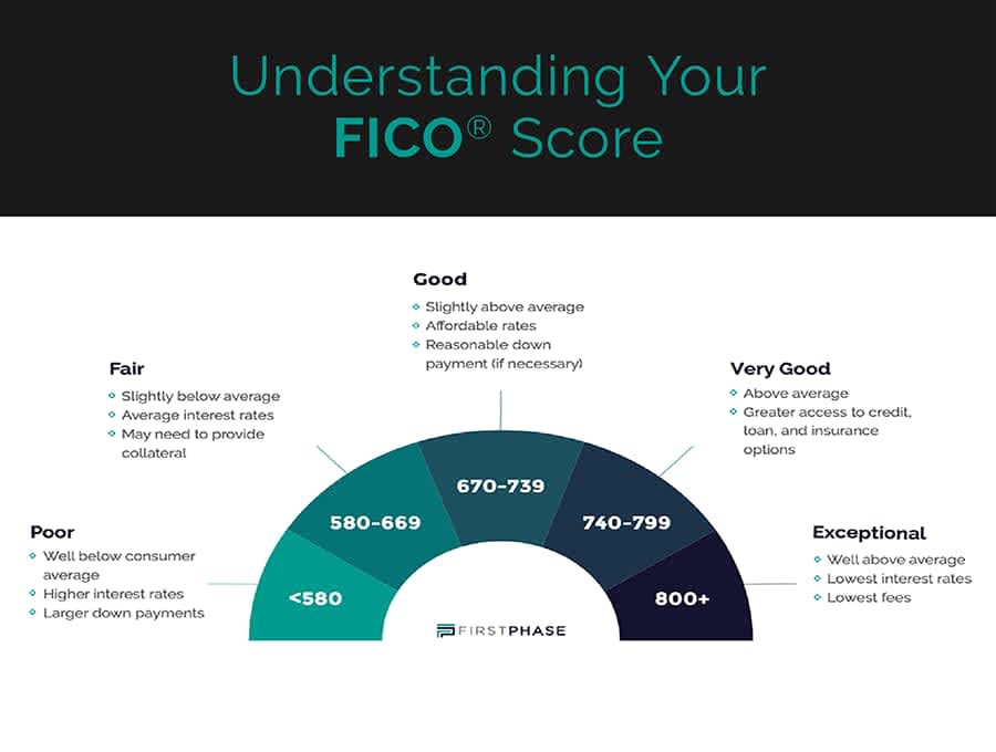 understanding your fico score