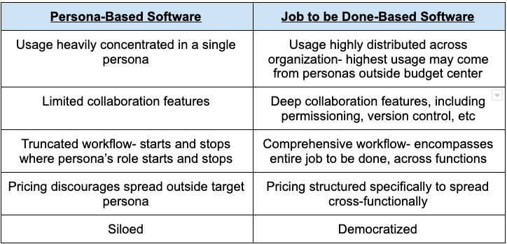 Persona-based vs. Job-to-be-done
