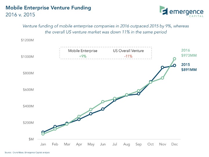 Source: Crunchbase, Emergence Capital analysis