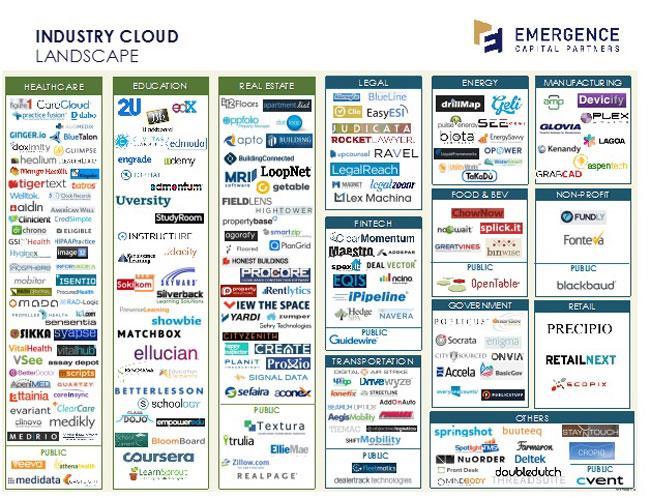 Industry Cloud Landscape