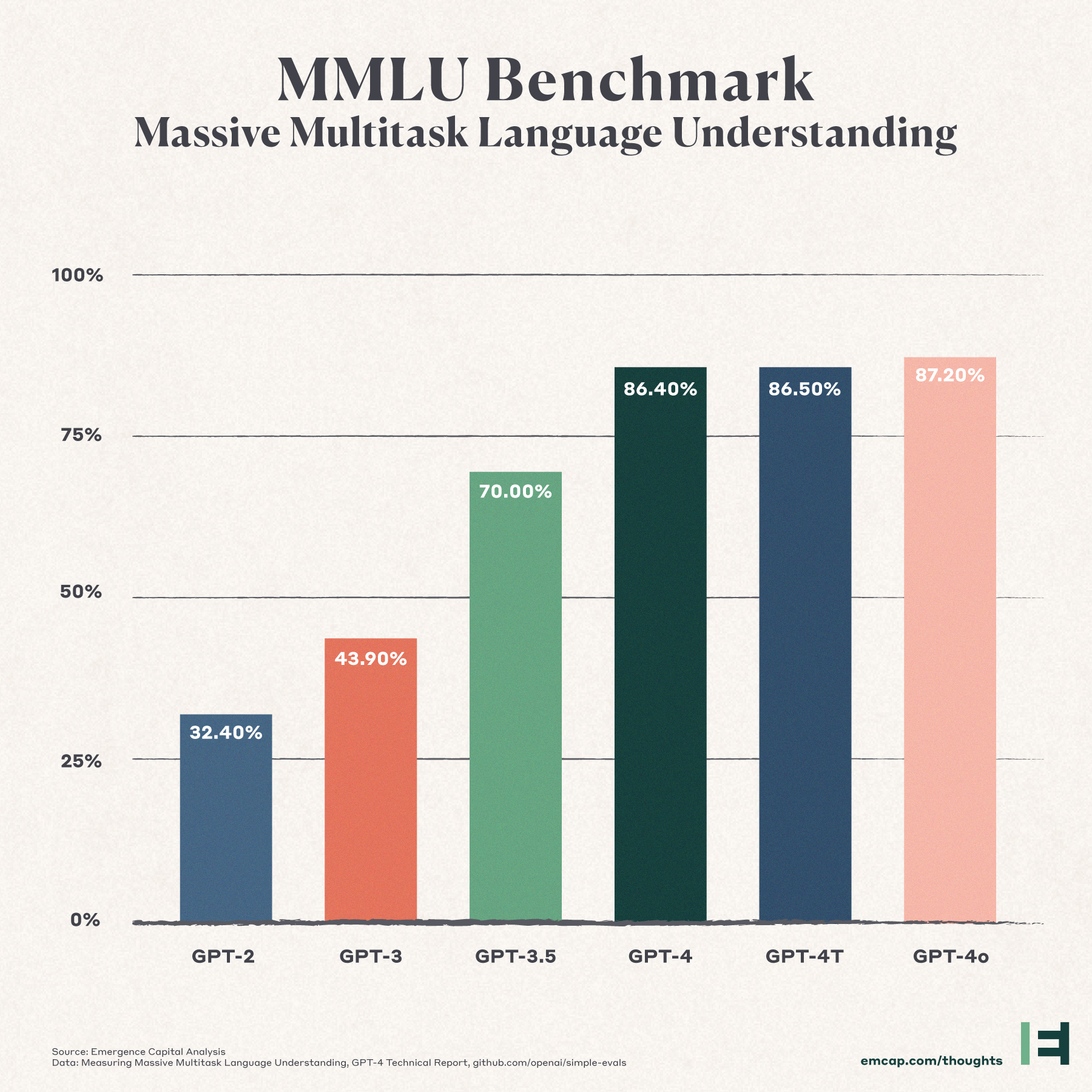 MMLU is a benchmark designed to measure knowledge across 57 subjects across STEM, the humanities, the social sciences, and more