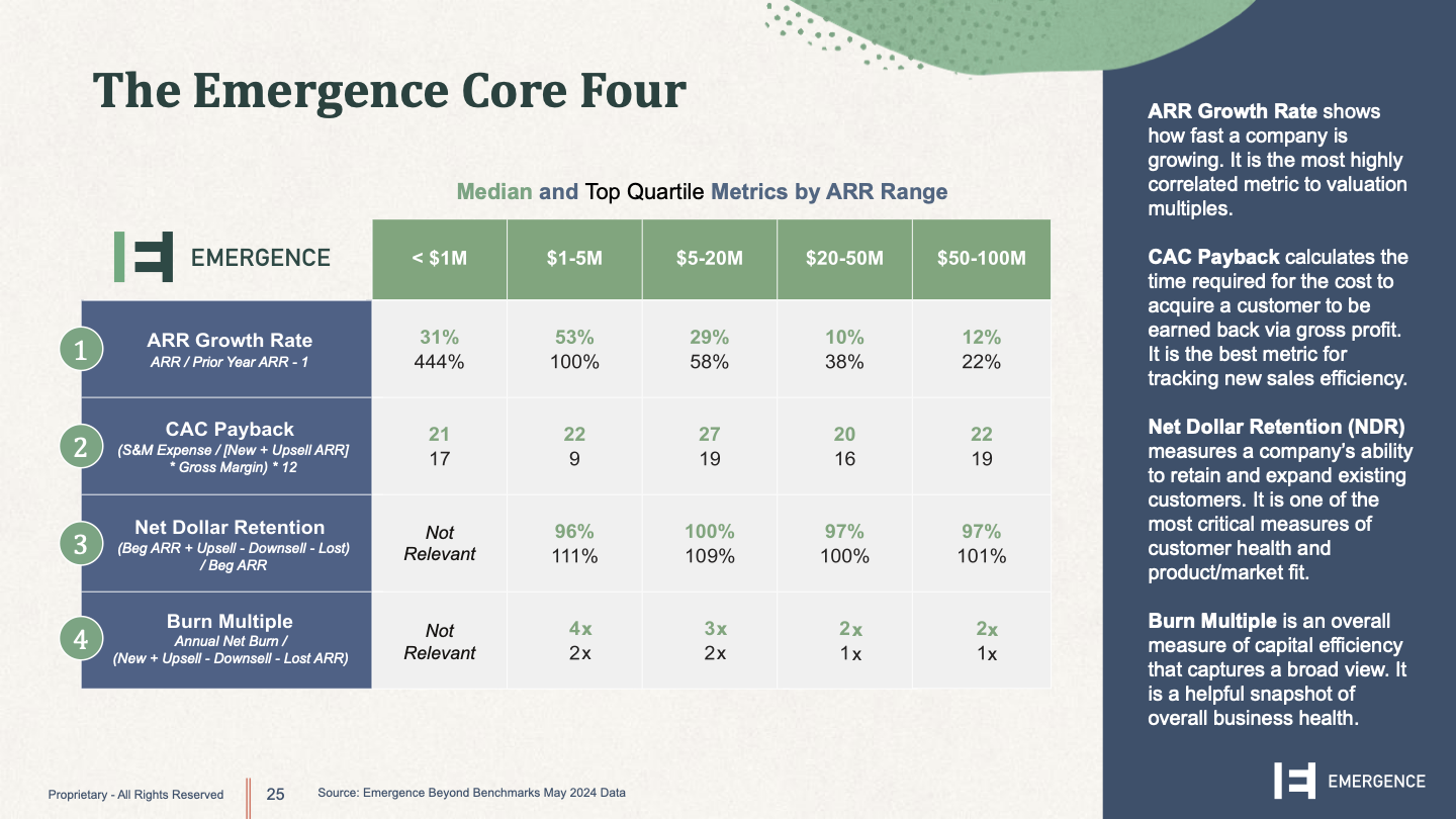 In Beyond Benchmarks we identified a “Core Four” set of metrics that, taken together, form an effective snapshot of a business’s overall health and performance.