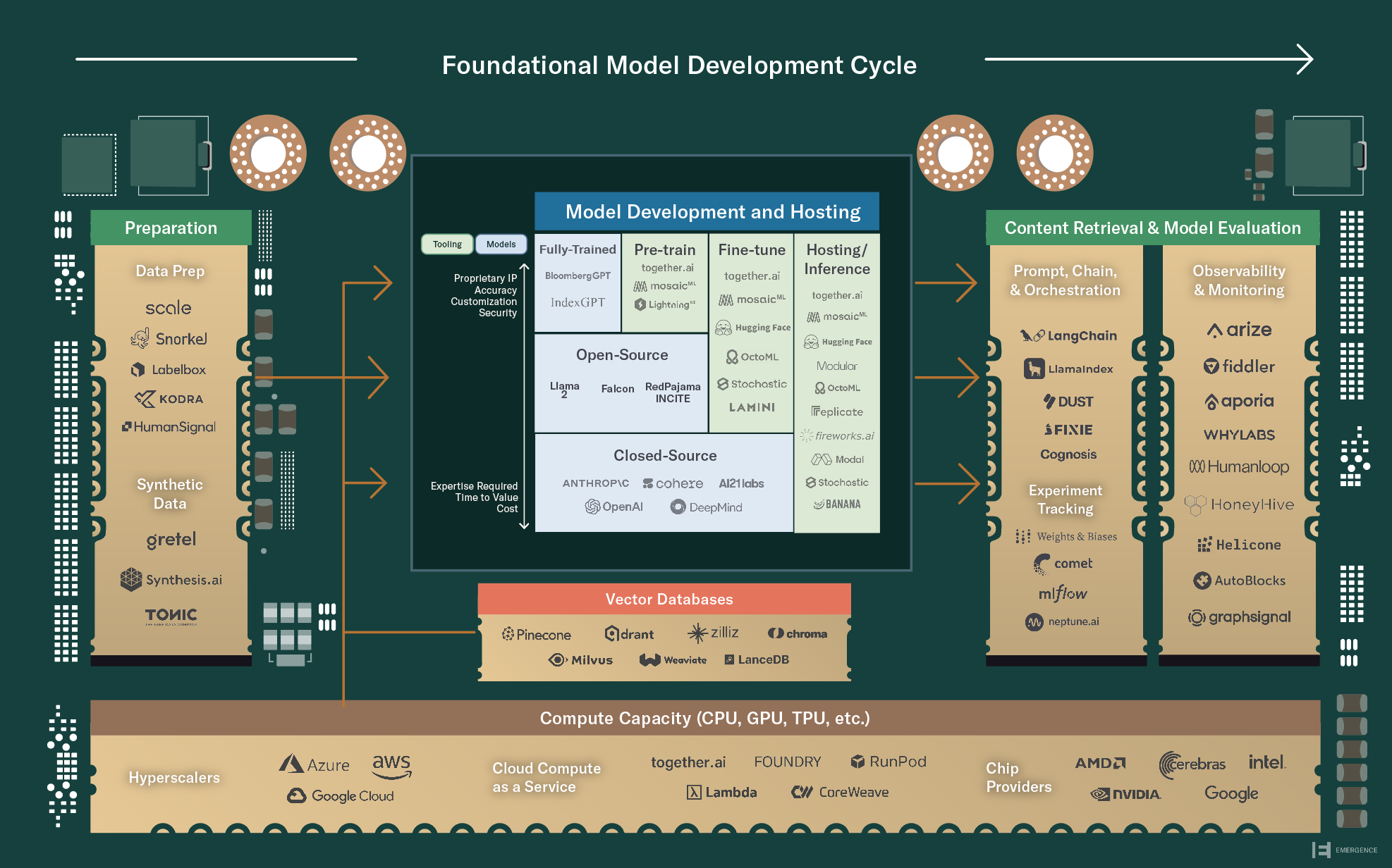 Foundational Model Dev Cycle (Single Image) 
