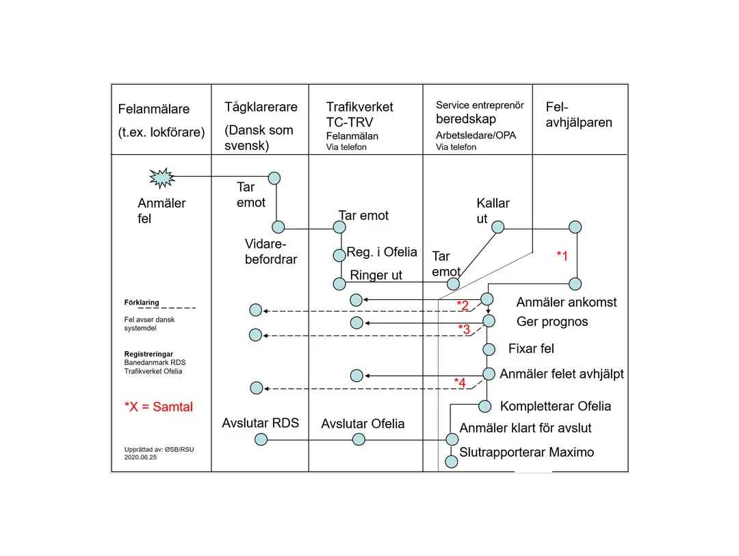 Schematiskt enkelt flödeschema