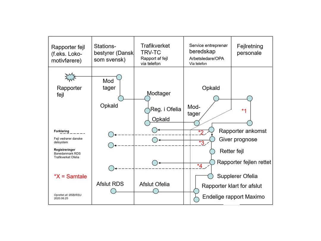 Simpelt skematisk procesdiagram