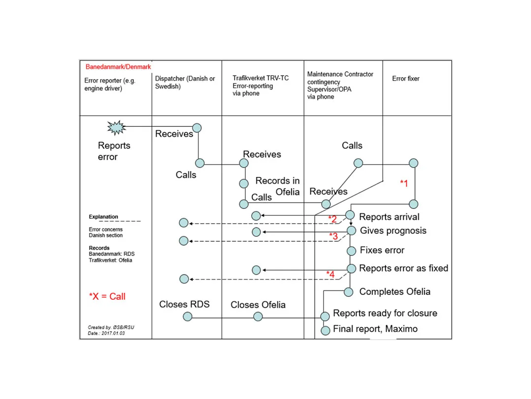 Schematic simple flow chart Denmark