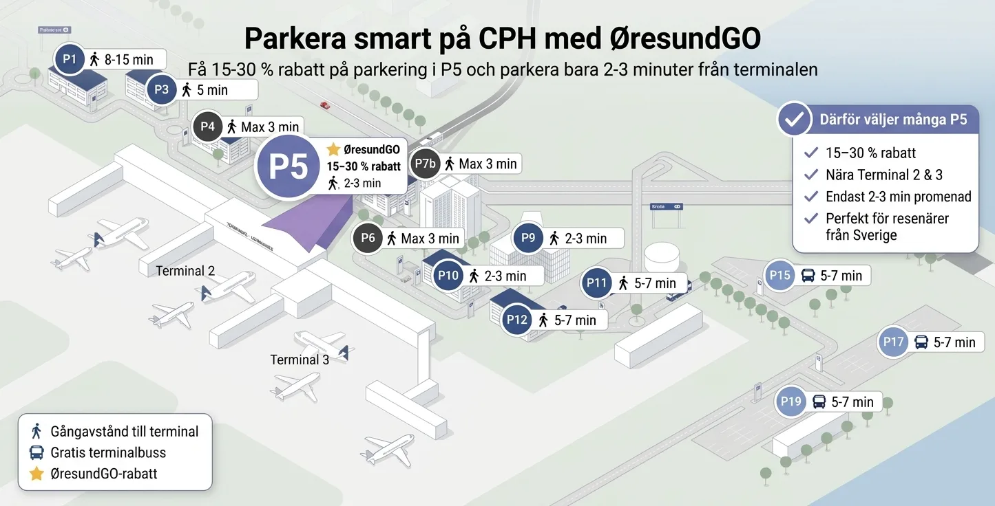 Parkeringsöversikt Köpenhamnsflygplats Kastrup.