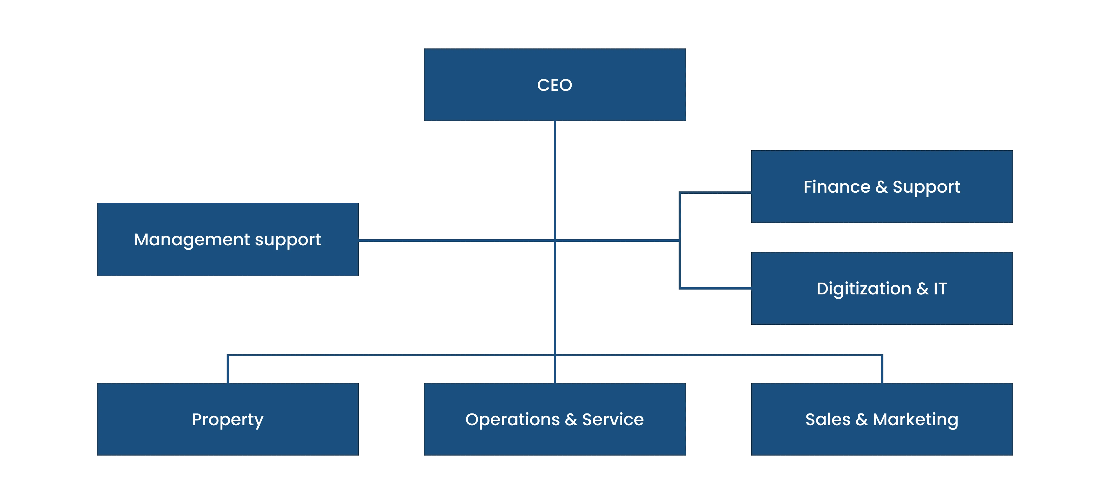 Organization map