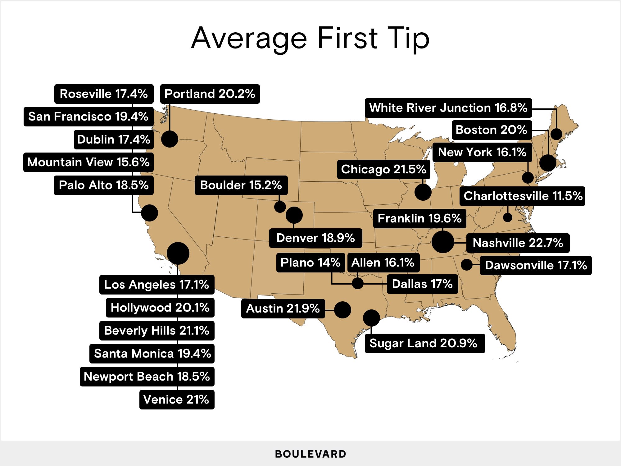Average first tip graphic