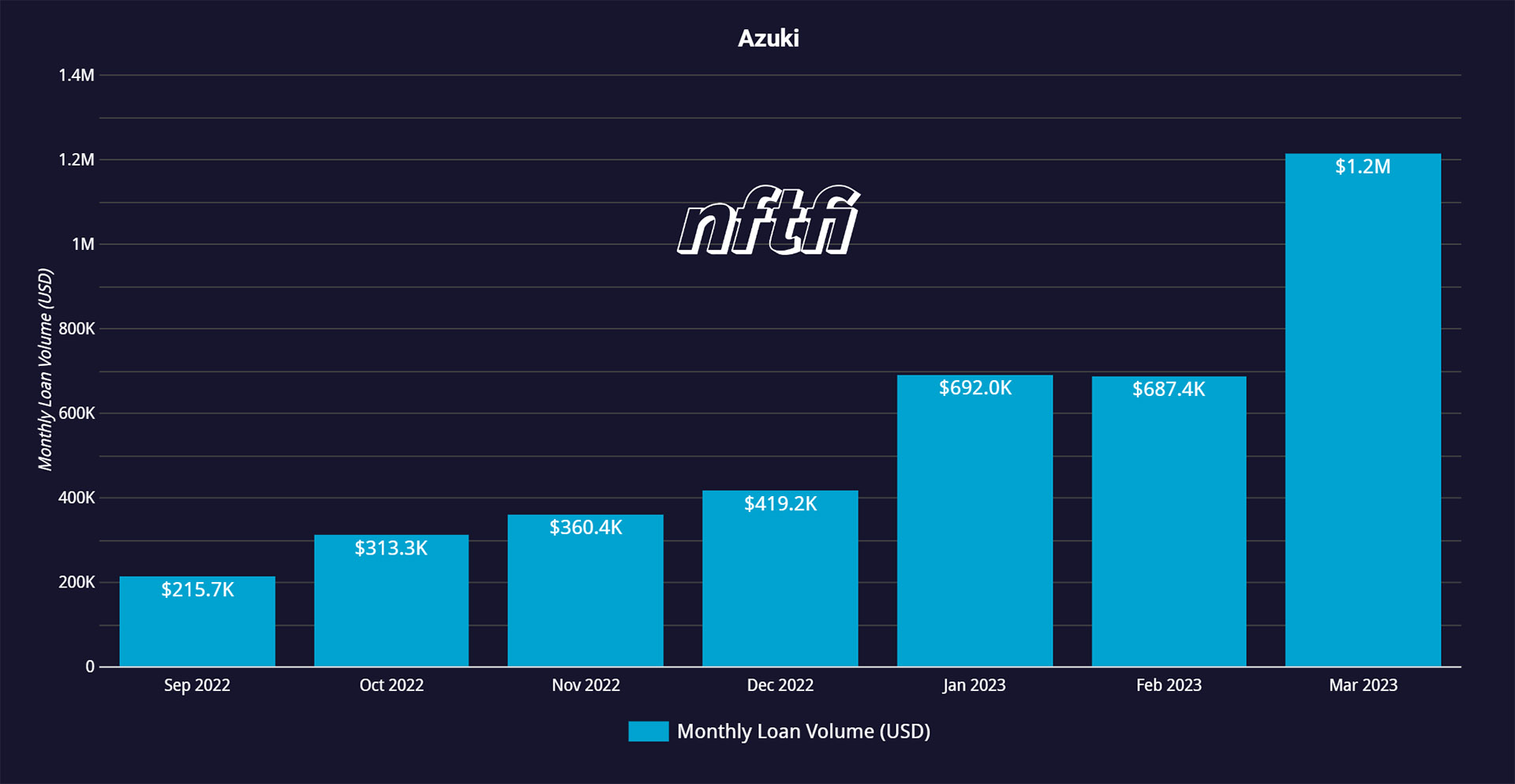 Azuki monthly loan volume NFTfi