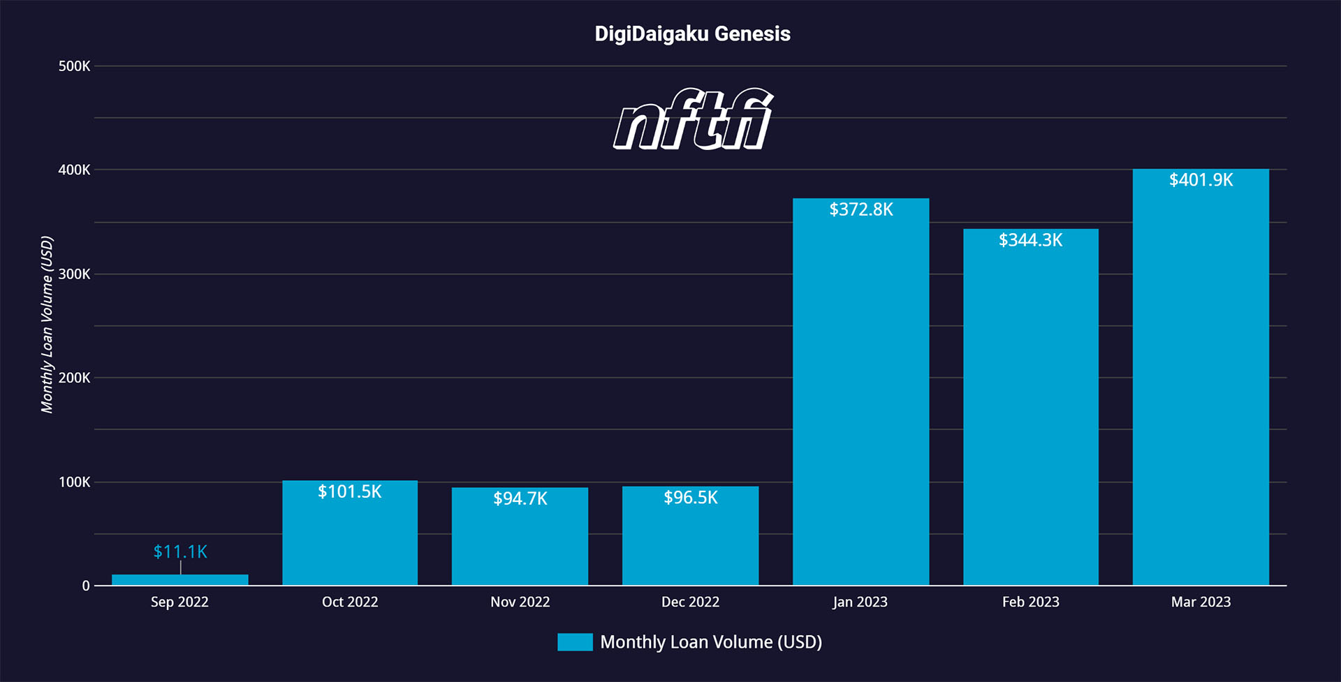 DigiDaigaku monthly loan volume NFTfi