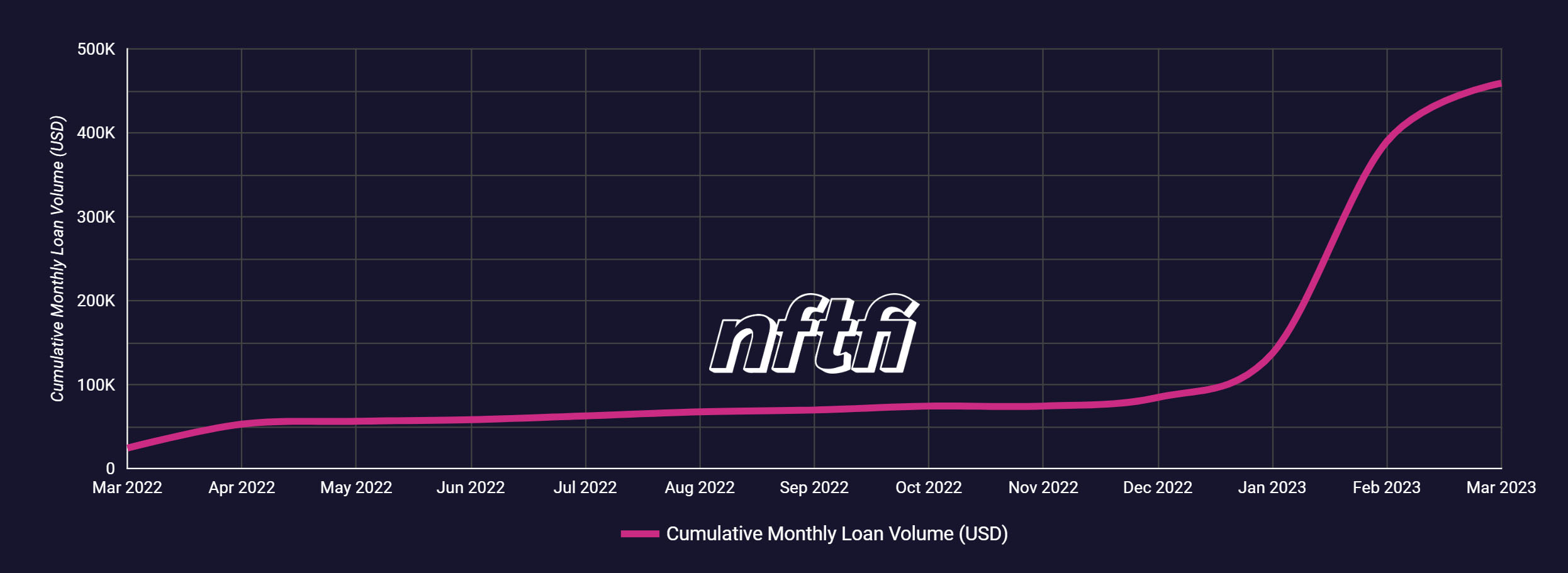 creepz cumulative NFTfi loan volume