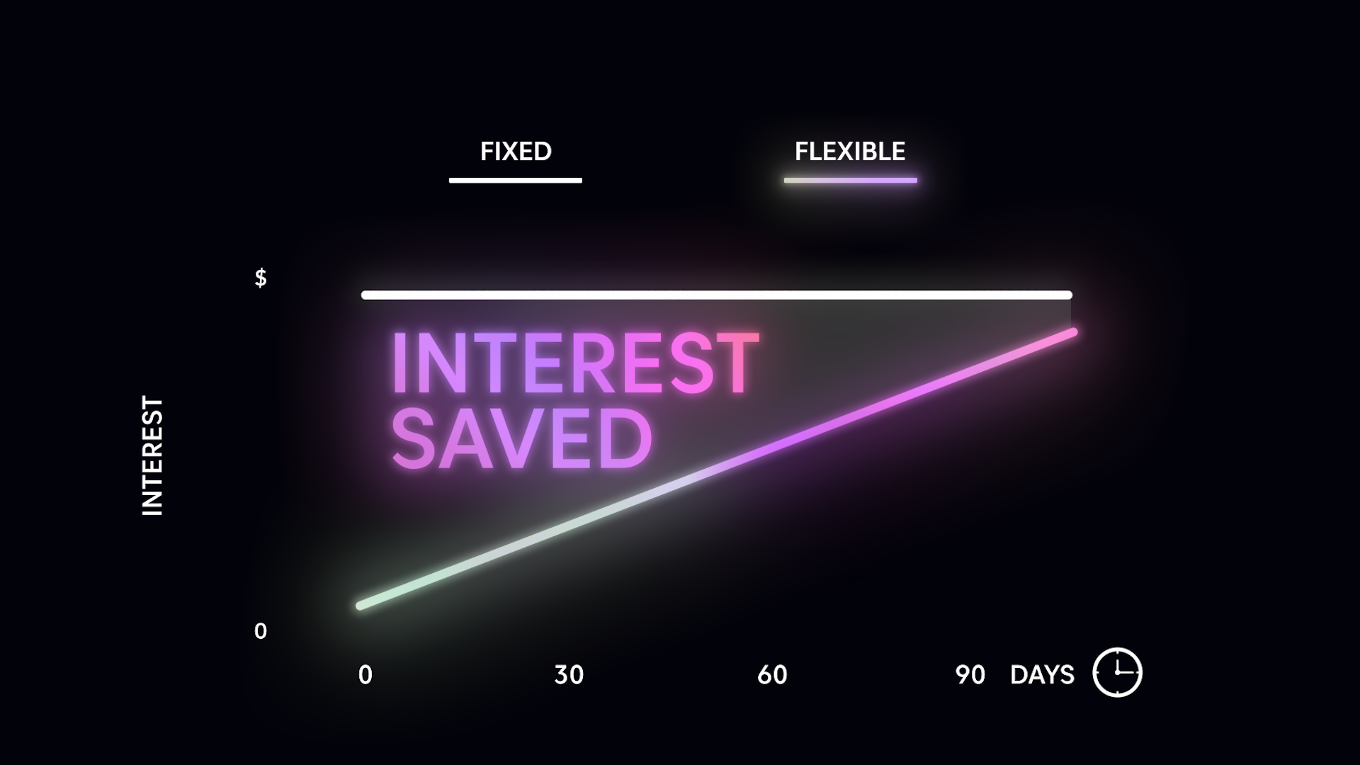 Save on interest with Flexible Loan
