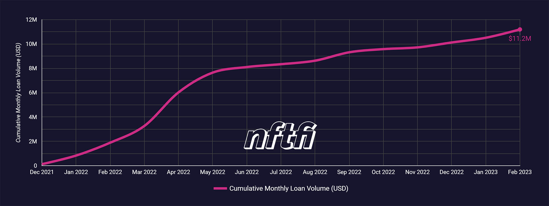 clonex NFTfi cumulative loan volume chart