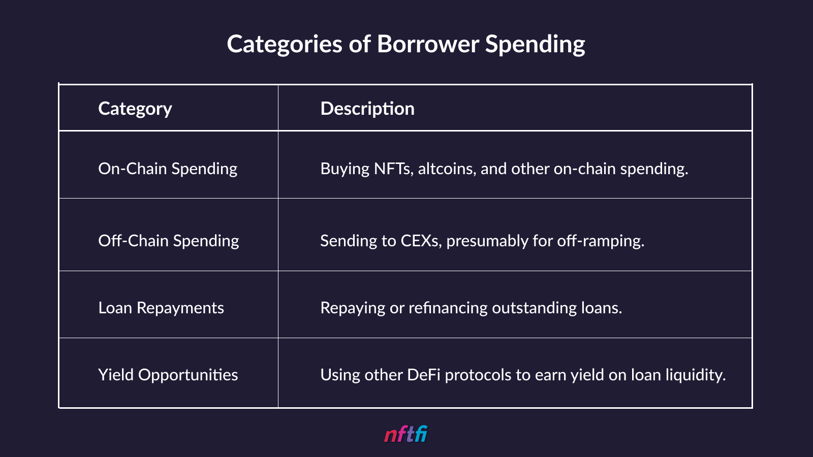 categories of borrower spending on NFTfi