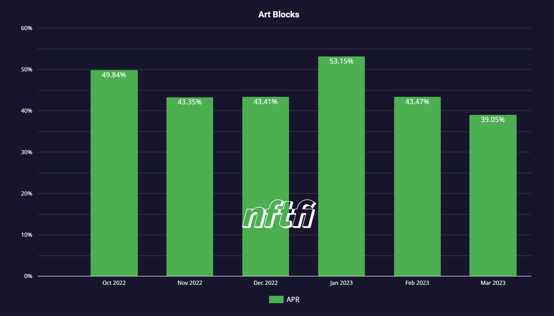 ArtBlocks APR NFTfi