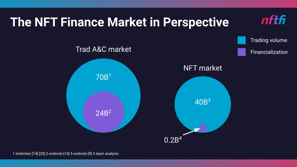 Advent of NFT Finance-Why Trad AC Matters for NFTs NFT Finance markets in perspective