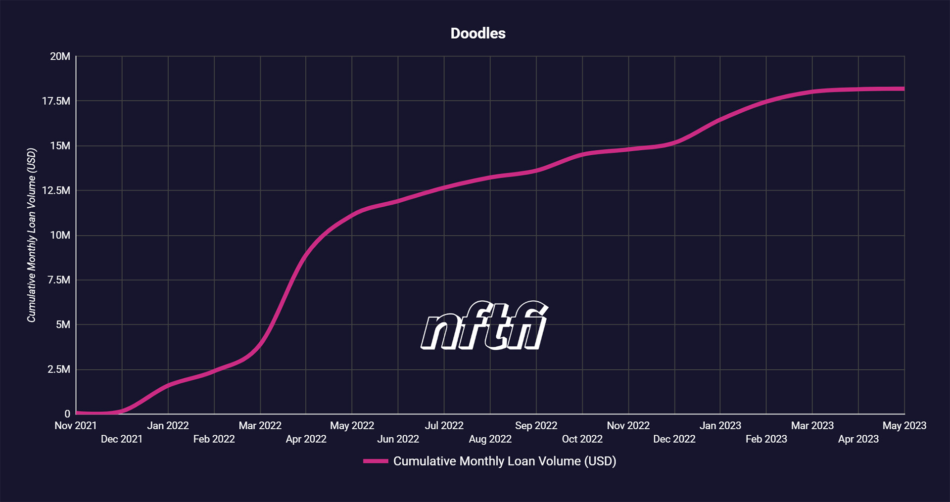 NFTfi Doodles total loan volume