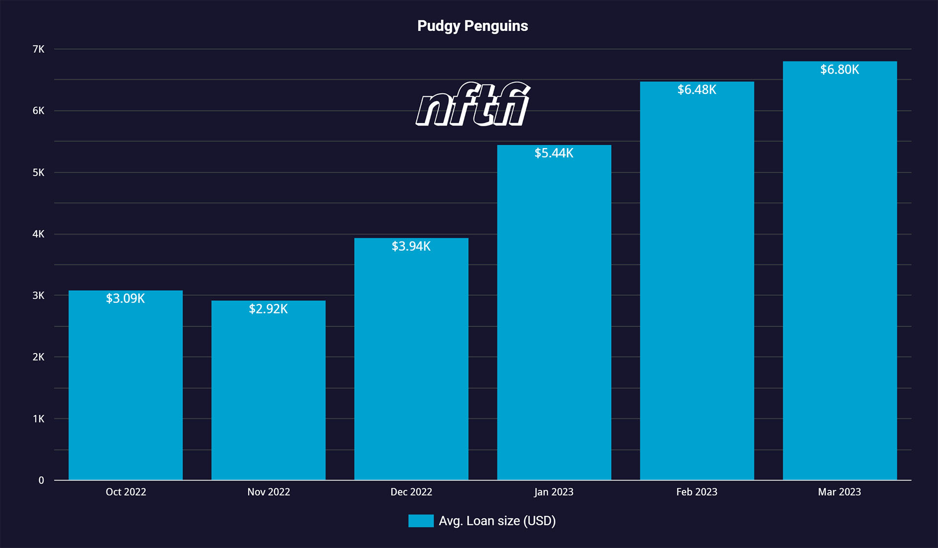 Pudgy Penguins NFTfi avg loan size