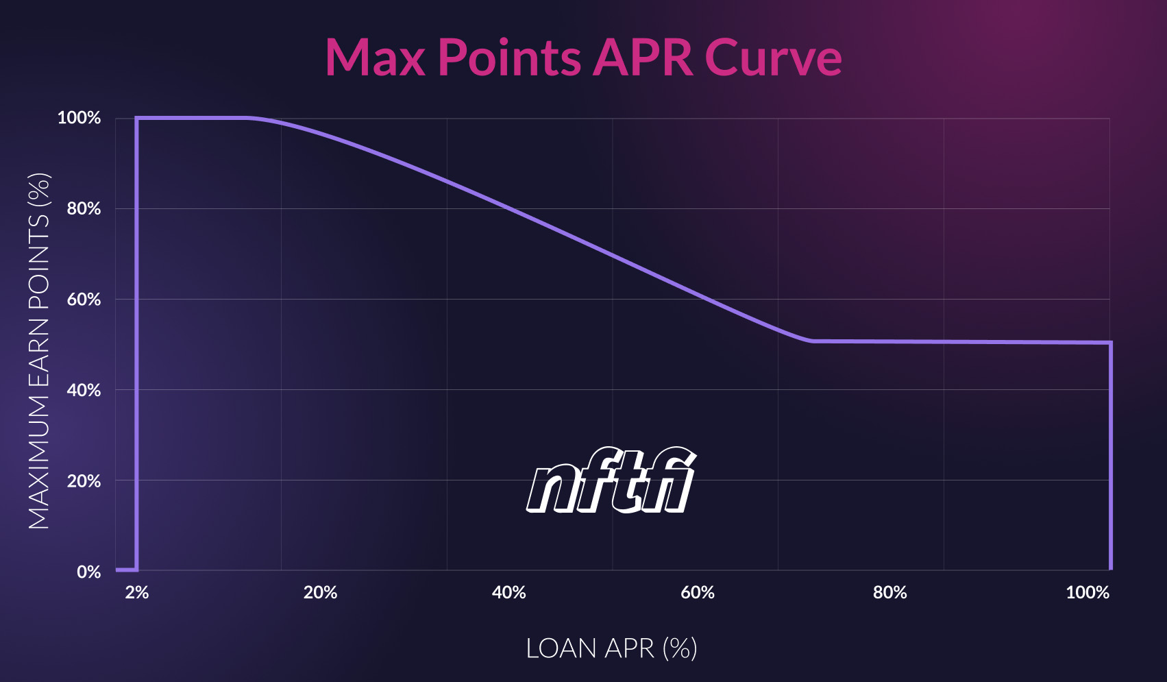 NFTfi Earn Season 1 APR curve
