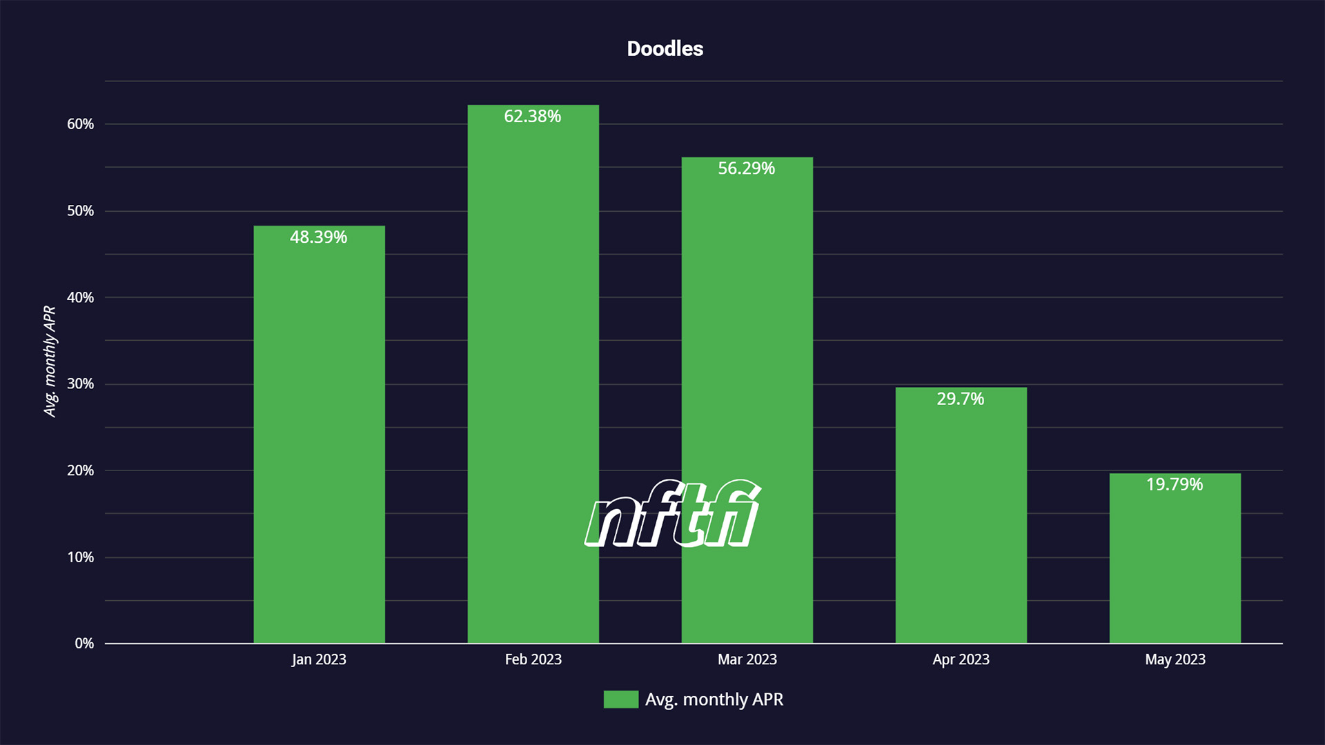 NFTfi Doodles APR