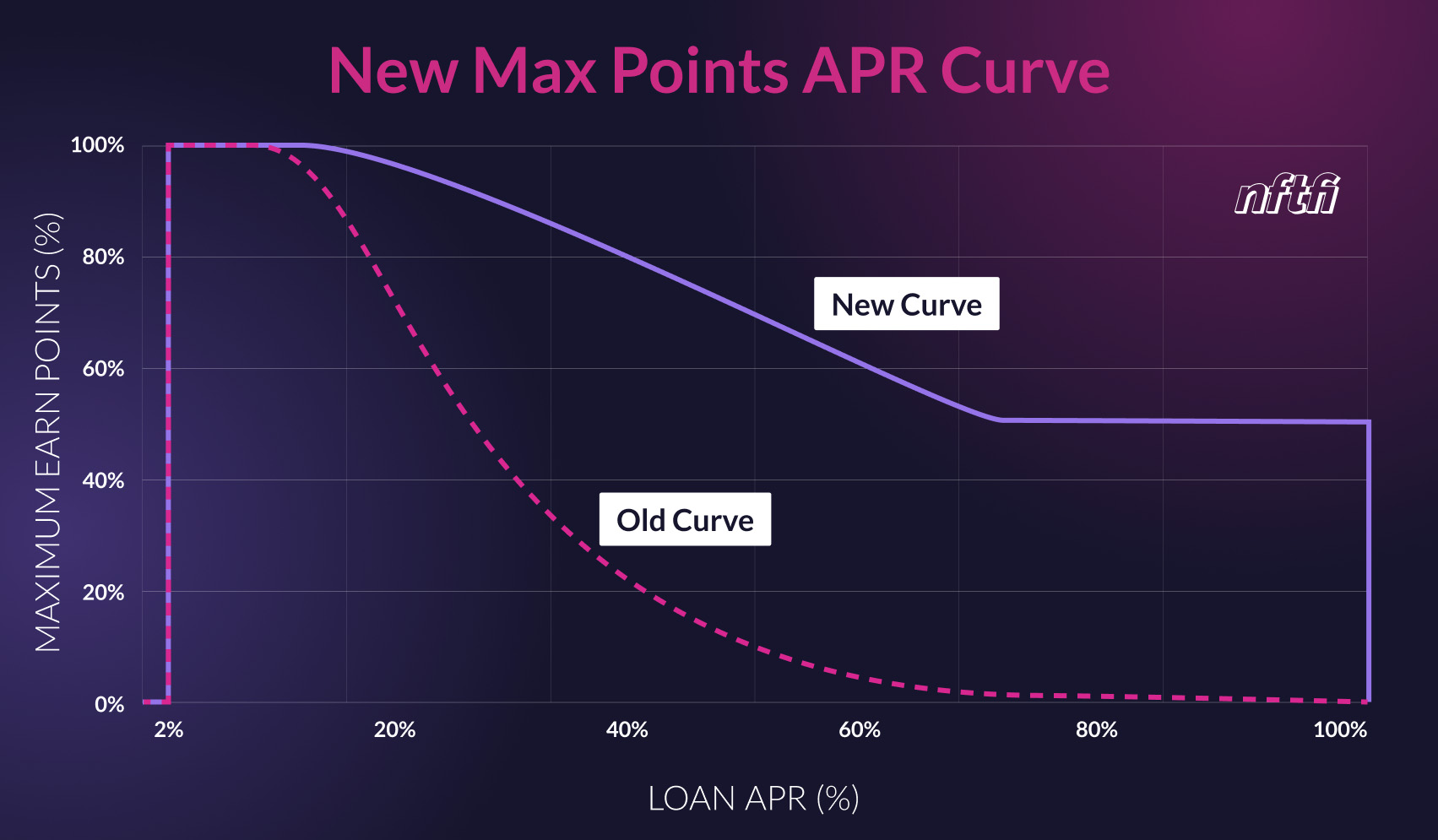 NFTfi Rewards APR curves
