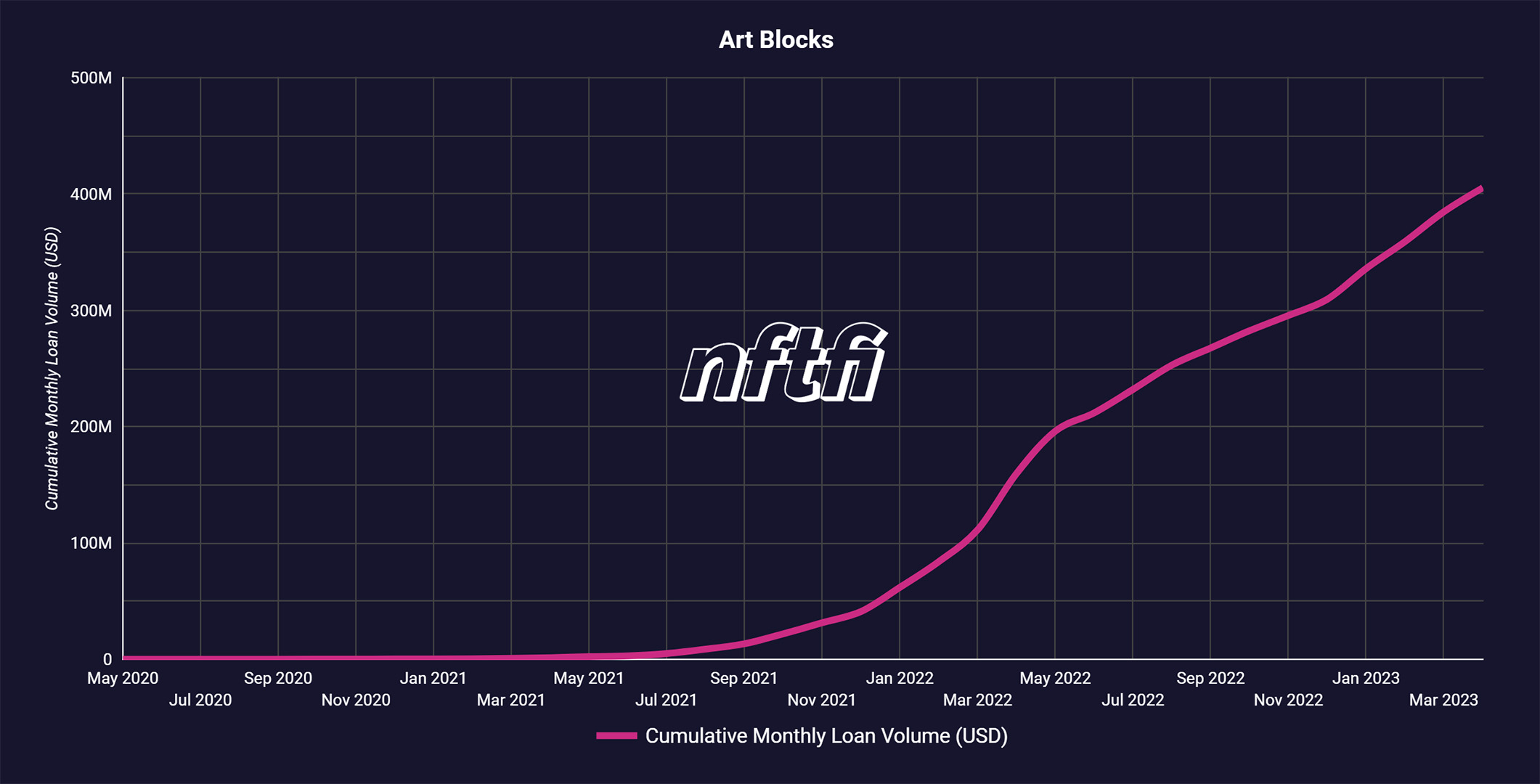 ArtBlocks loan volume NFTfi
