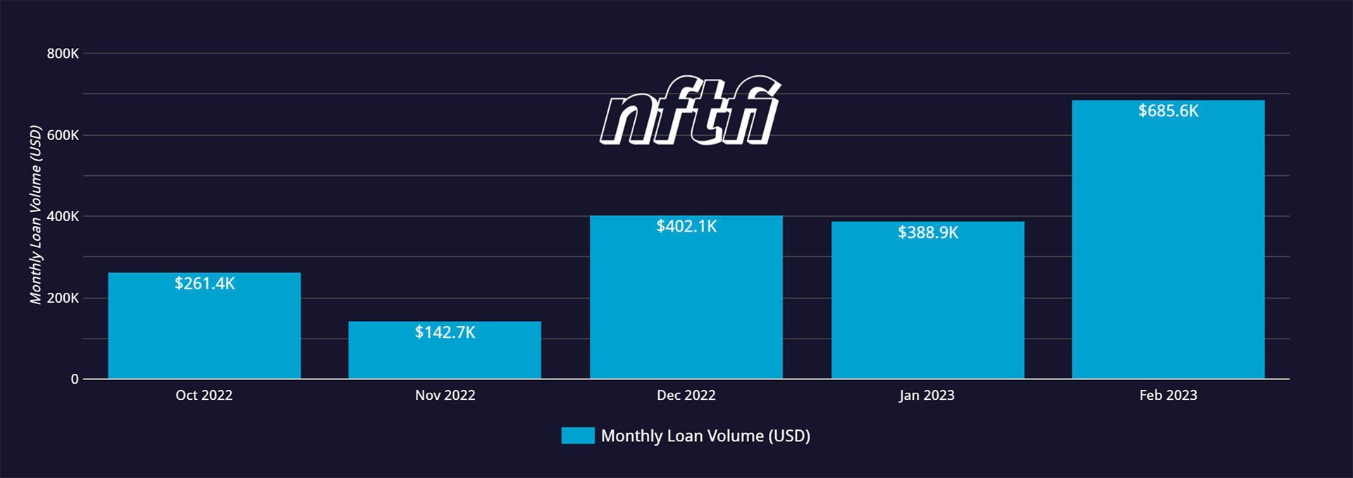 clonex NFTfi monthly loan volume chart