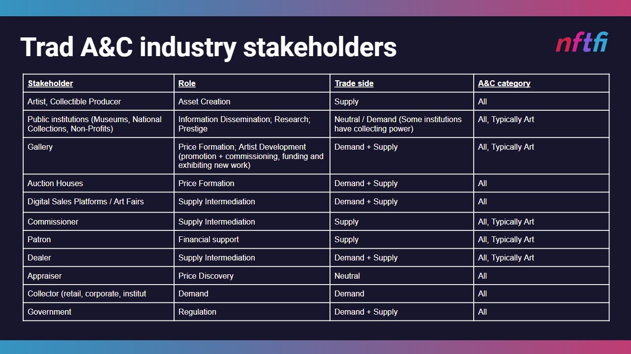 Advent of NFT Finance-The Traditional AC Markets-Industry Stakeholders