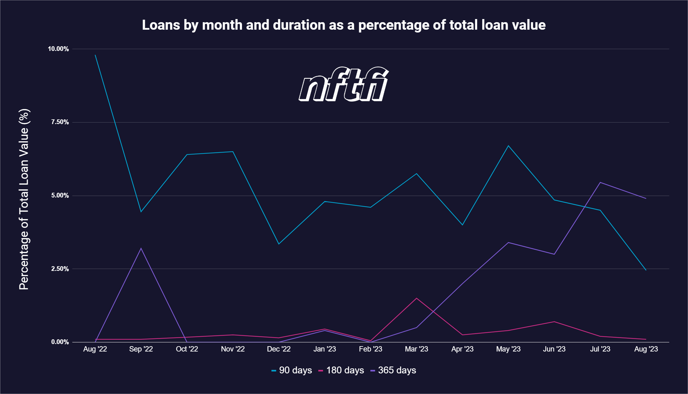 chart NFTfi long term loans