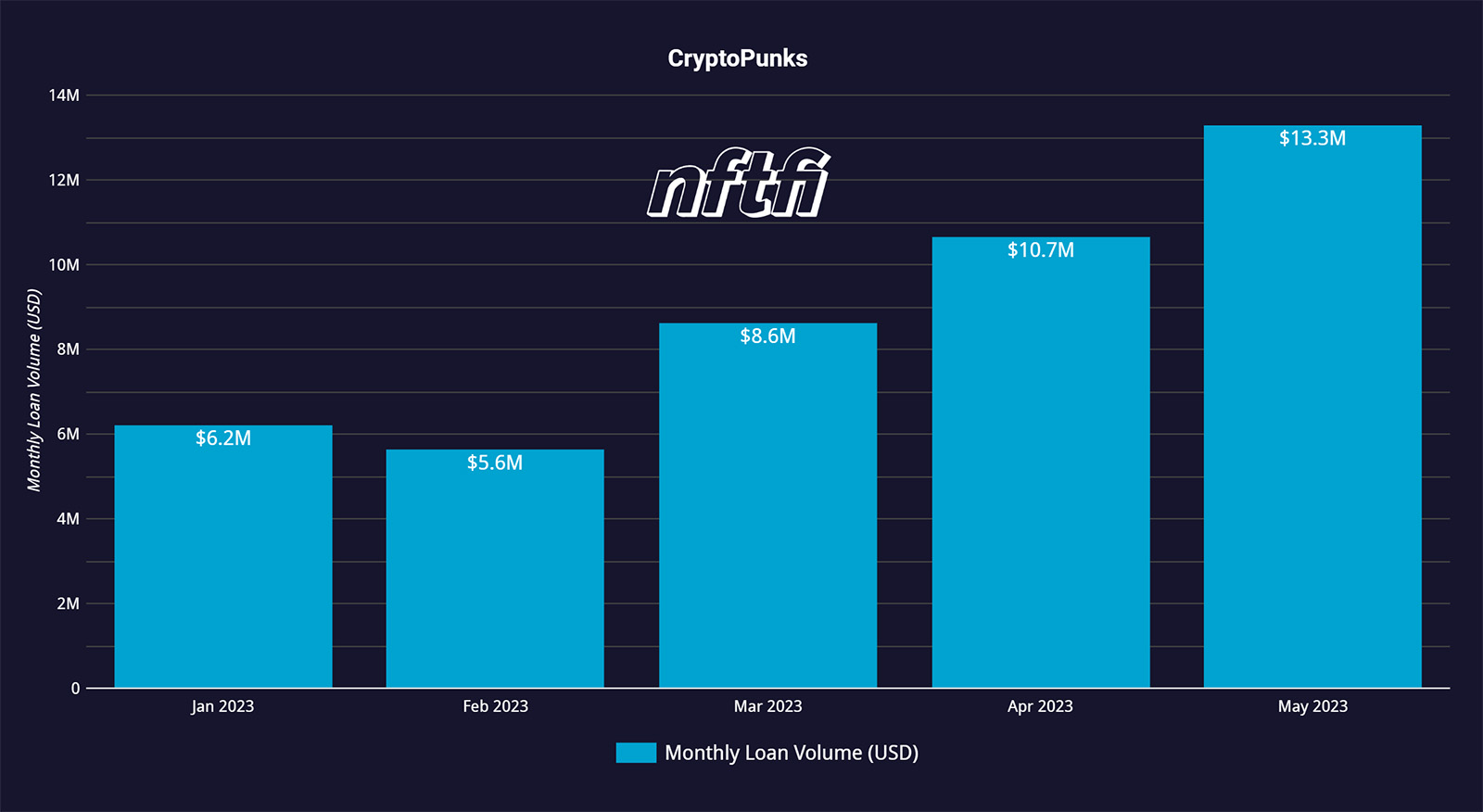 CryptoPunks monthly loan volume NFTfi