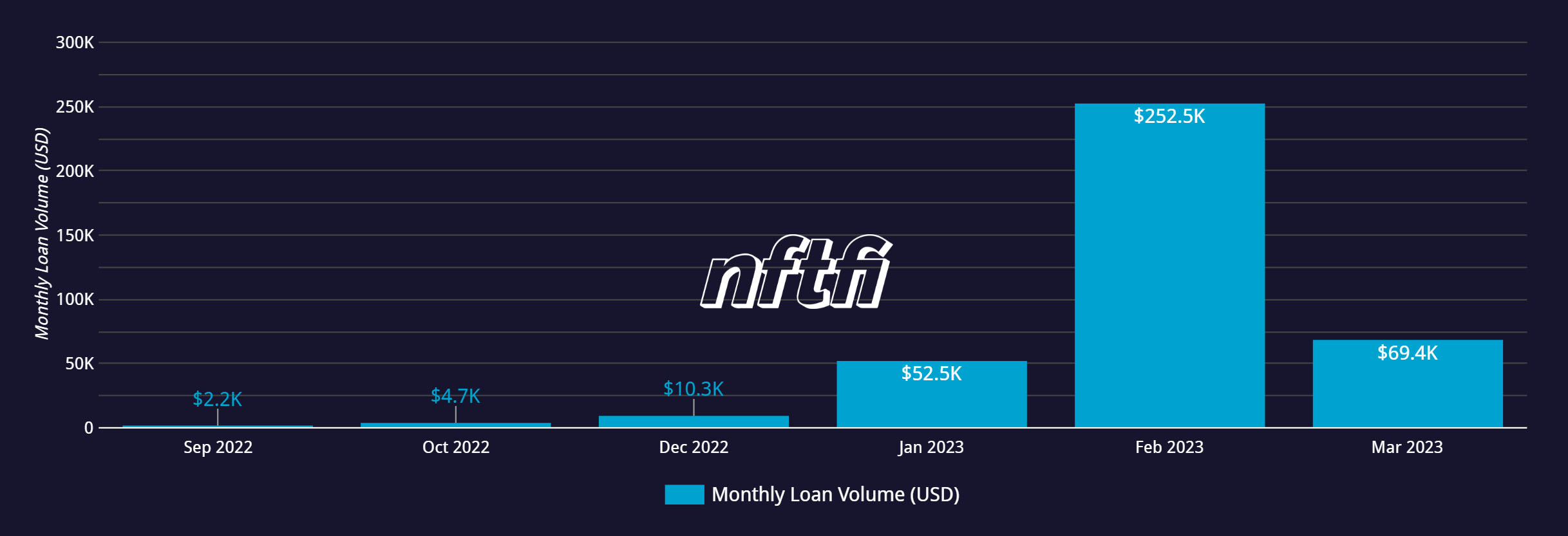 creepz monthly NFTfi loan volume