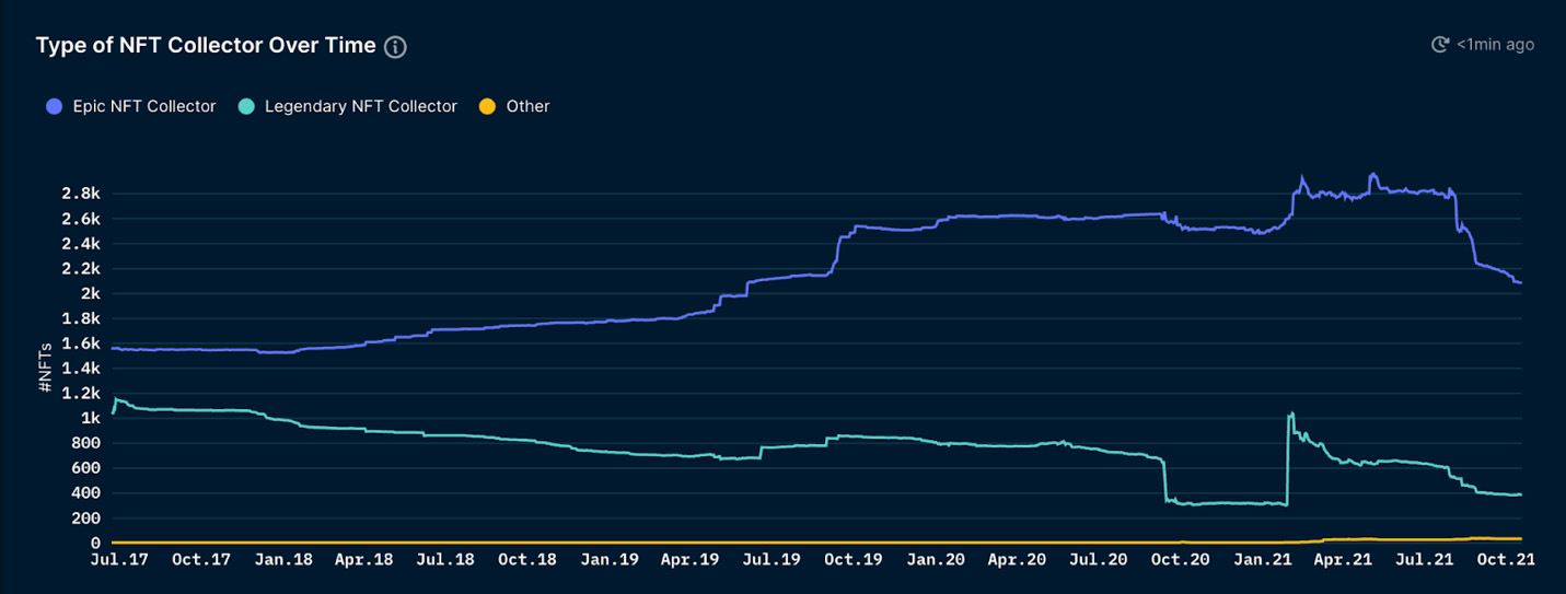 Evolution of CryptoPunk holder distribution in terms of holder segments, Nansen.ai