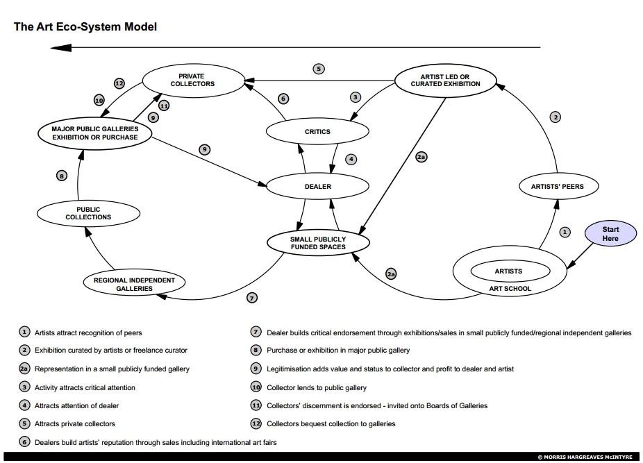 Advent of NFT Finance-The Traditional AC Markets-The Art EcoSystem Model