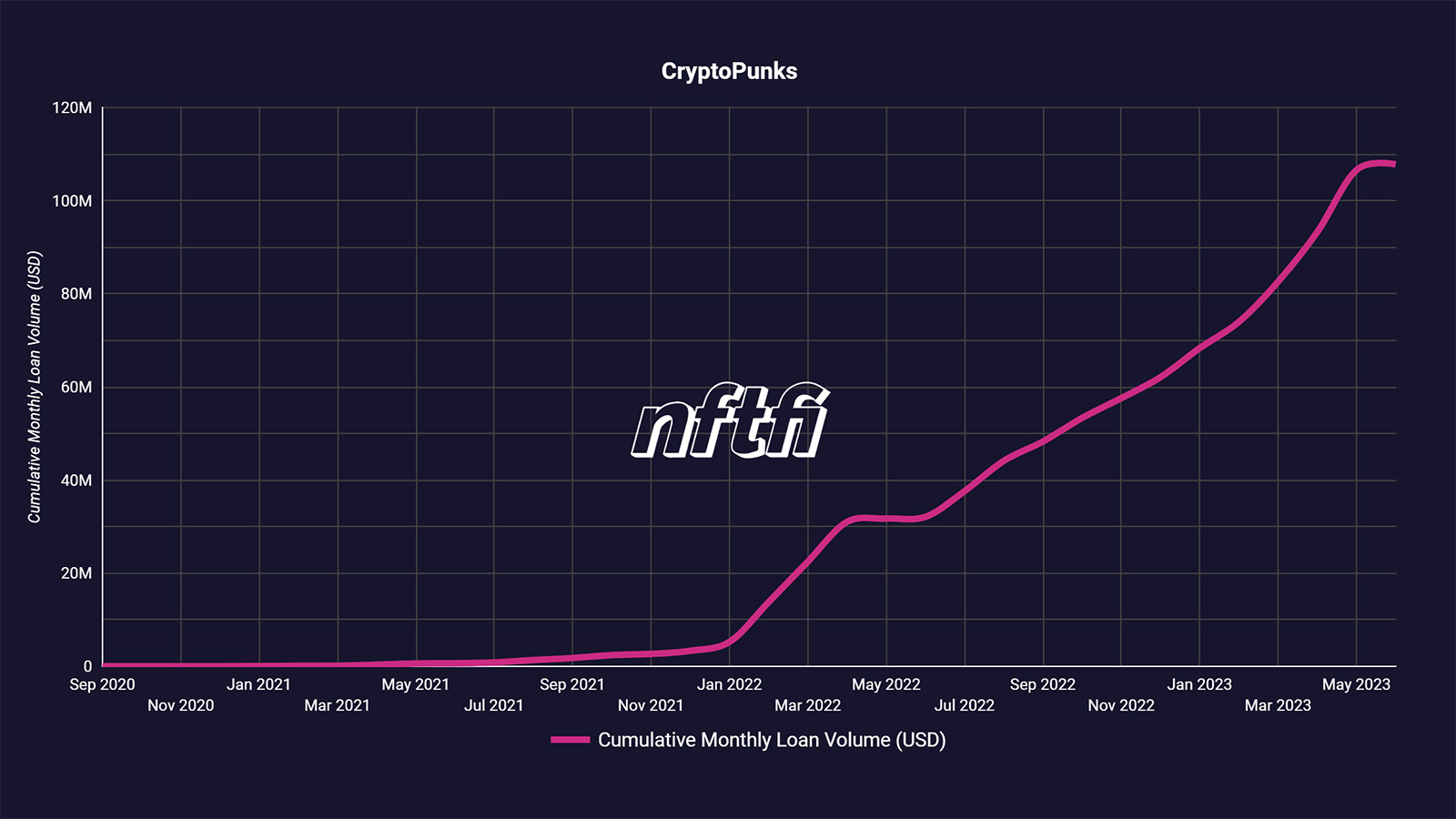 CryptoPunks cumulative loan volume NFTfi