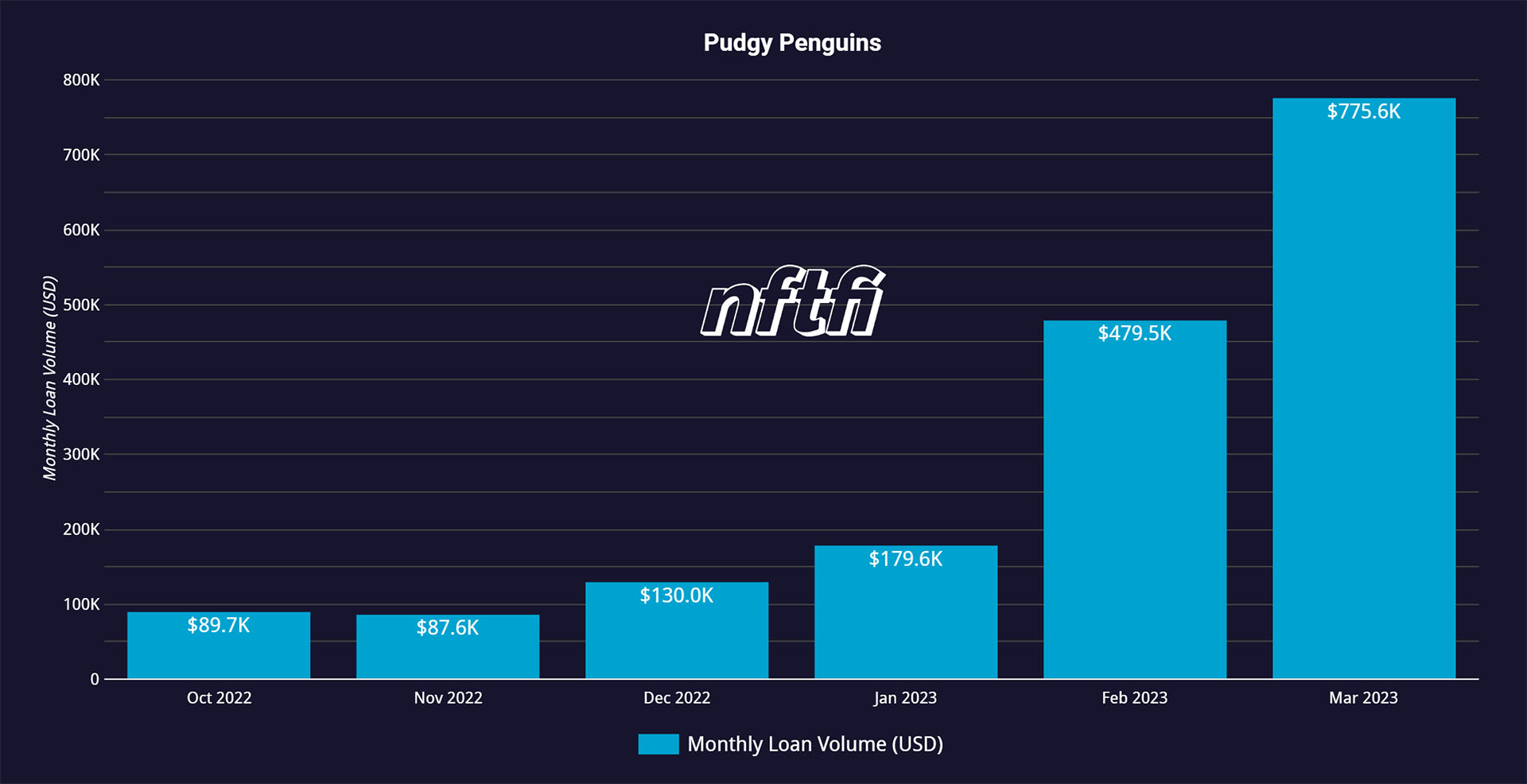 Pudgy Penguins NFTfi monthly loan volume