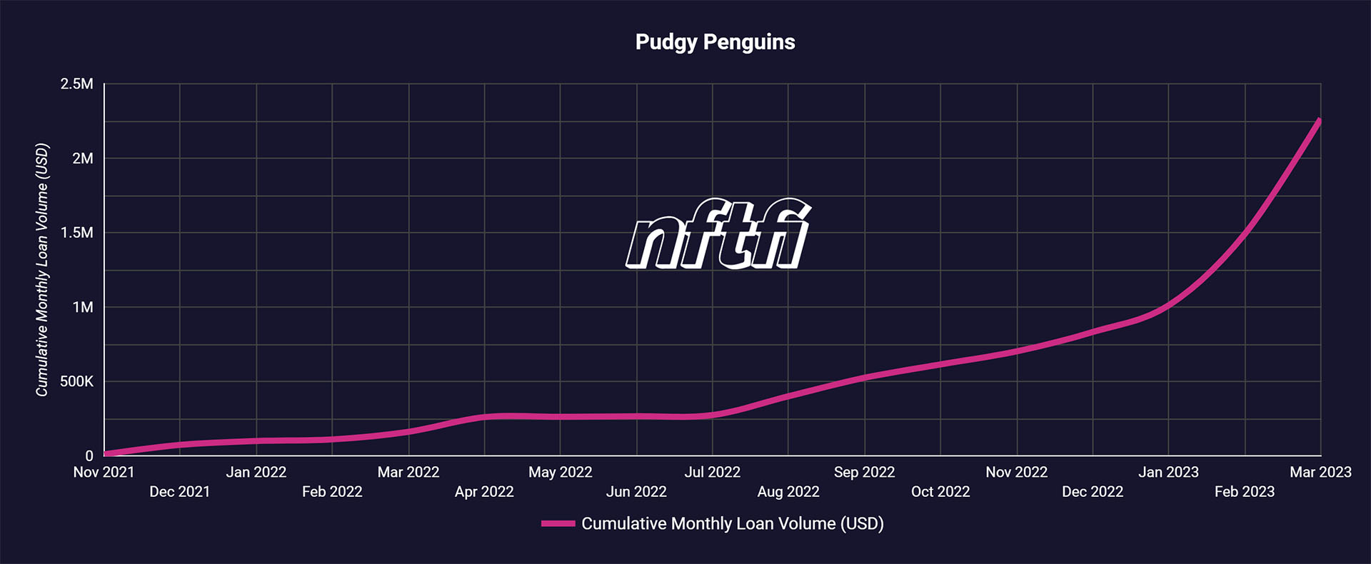 Pudgy Penguins NFTfi total loan volume
