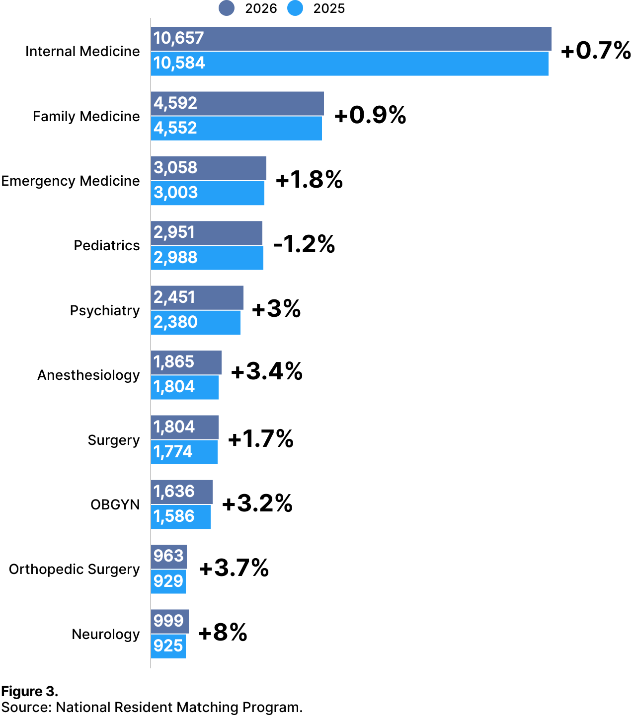 Top 10 Specialties: Highest Number of Positions Filled by US MD Seniors and All Applicants